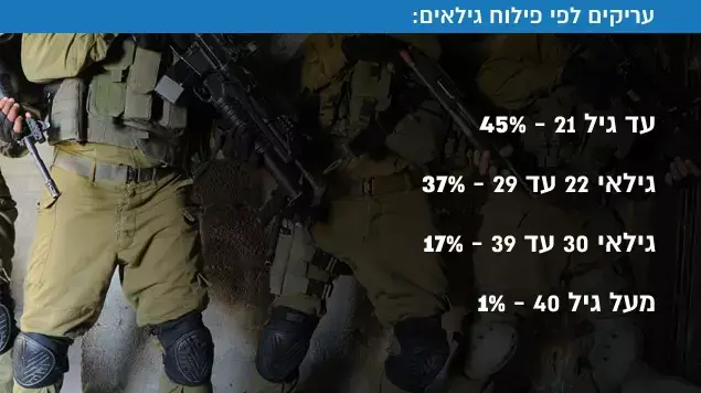 עריקים לפי פילוח גילאים: עריקים לפי פילוח גילאים: