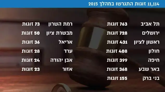 11,114 זוגות התגרשו במהלך 2015 11,114 זוגות התגרשו במהלך 2015