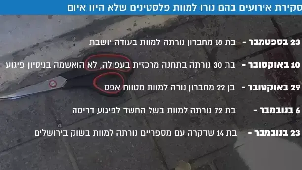 סקירת אירועים בהם נורו למוות פלסטינים שלא היוו איום סקירת אירועים בהם נורו למוות פלסטינים שלא היוו איום