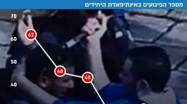 גרף פיגועים גרף פיגועים
