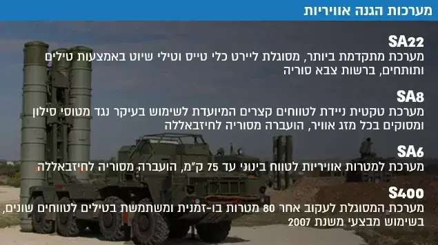 מערכות הגנה אוויריות 