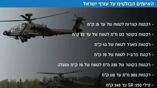 האיומים הבולטים על עורף ישראל האיומים הבולטים על עורף ישראל