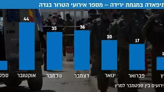 אינתיפאדה במגמת ירידה מספר אירועי הטרור בגדה אינתיפאדה במגמת ירידה מספר אירועי הטרור בגדה