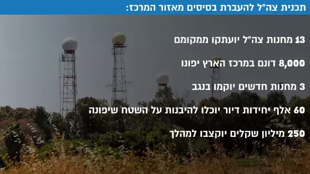 תכנית צה"ל להעברת בסיסים מאזור המרכז: תכנית צה"ל להעברת בסיסים מאזור המרכז:
