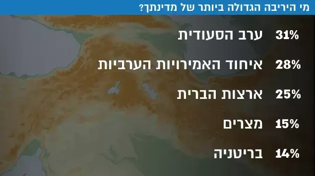 סקר של מכון המחקר הערבי "Asda'a BM" בקרב 3,500 צעירים מ-16 מדינות ערביות, שנערך בינואר-פברואר 2016
