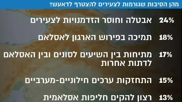 סקר של מכון המחקר הערבי "Asda'a BM" בקרב 3,500 צעירים מ-16 מדינות ערביות, שנערך בינואר-פברואר 2016