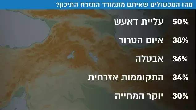 סקר של מכון המחקר הערבי "Asda'a BM" בקרב 3,500 צעירים מ-16 מדינות ערביות, שנערך בינואר-פברואר 2016