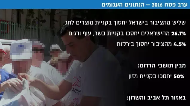 ערב פסח 2016 הנתונים העגומים ערב פסח 2016 הנתונים העגומים