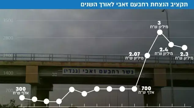 תקציב הנצחת רחבעת זאבי לאורך השנים תקציב הנצחת רחבעת זאבי לאורך השנים