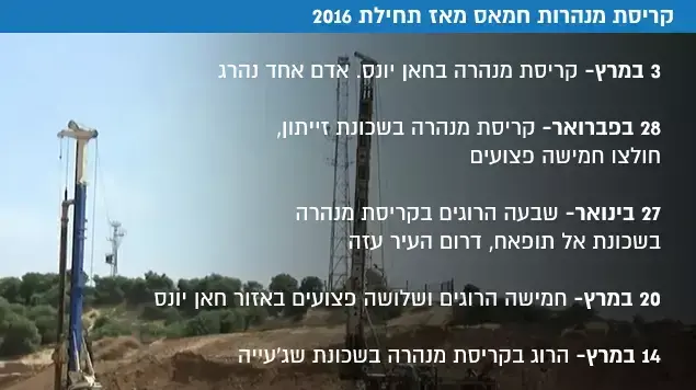 קריסת מנהרות חמאס מאז תחילת 2016 קריסת מנהרות חמאס מאז תחילת 2016