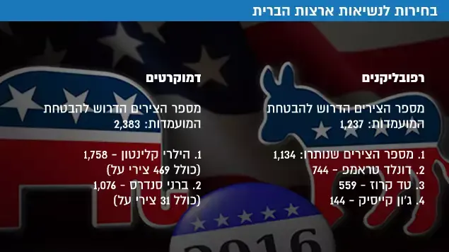 בחירות לנשיאות ארצות הברית: מיני סופר טיוזדיי בחירות לנשיאות ארצות הברית: מיני סופר טיוזדיי