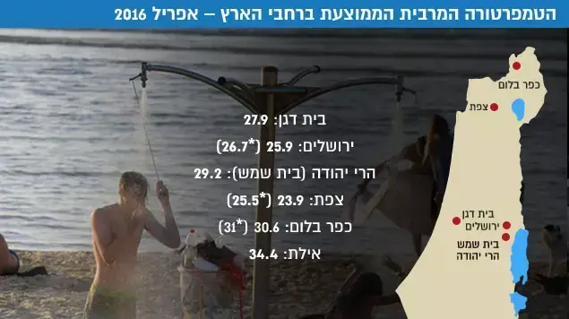הטמפרטורה המרבית הממוצעת ברחבי הארץ  אפריל 2016