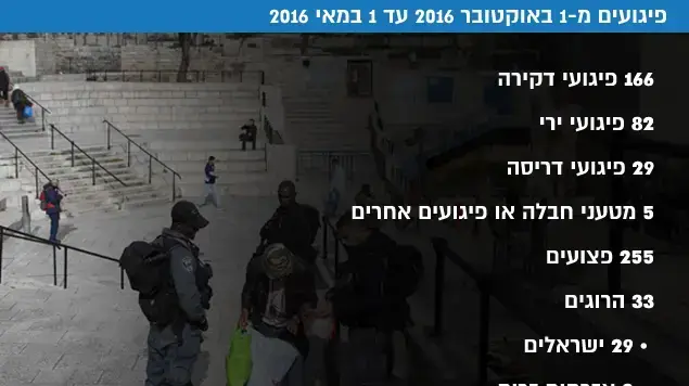 פיגועים מ-1 באוקטובר 2016 עד 1 במאי 2016 פיגועים מ-1 באוקטובר 2016 עד 1 במאי 2016