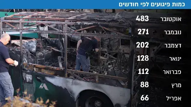 כמות פיגועים לפי חודשים כמות פיגועים לפי חודשים
