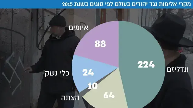 מקרי אלימות נגד יהודים בעולם לפני סוגים 2015 מקרי אלימות נגד יהודים בעולם לפני סוגים 2015
