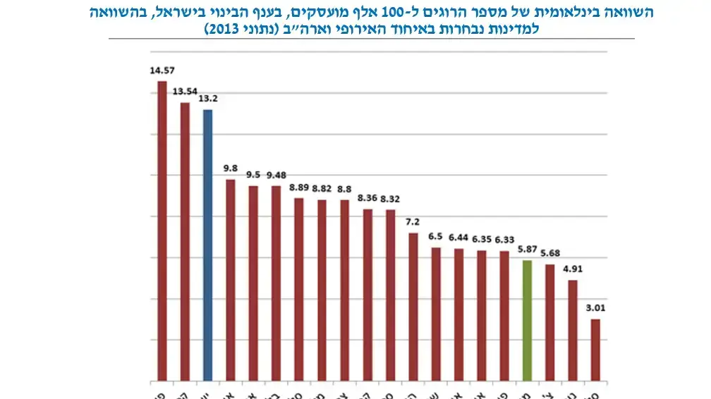 נתוני דוח משרד הכלכלה והביטוח הלאומי על תאונות עבודה בישראל. 8 במאי 2016. נתוני דוח משרד הכלכלה והביטוח הלאומי על תאונות עבודה בישראל. 8 במאי 2016.