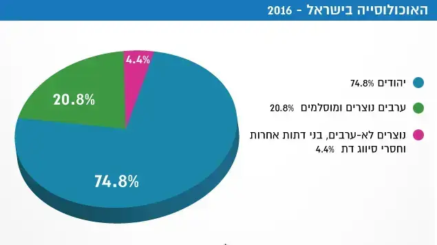האוכולוסייה בישראל - 2016 האוכולוסייה בישראל - 2016