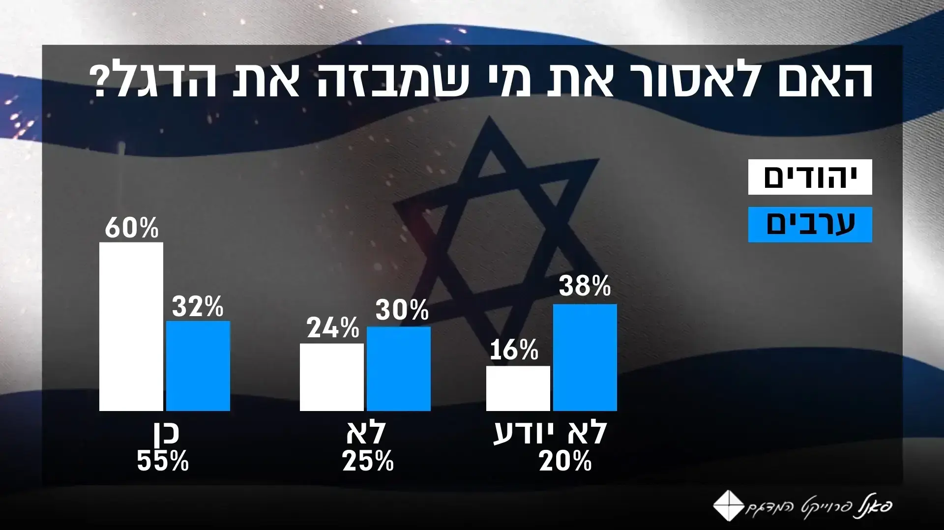 סקר יום העצמאות על דגל ישראל סקר יום העצמאות על דגל ישראל