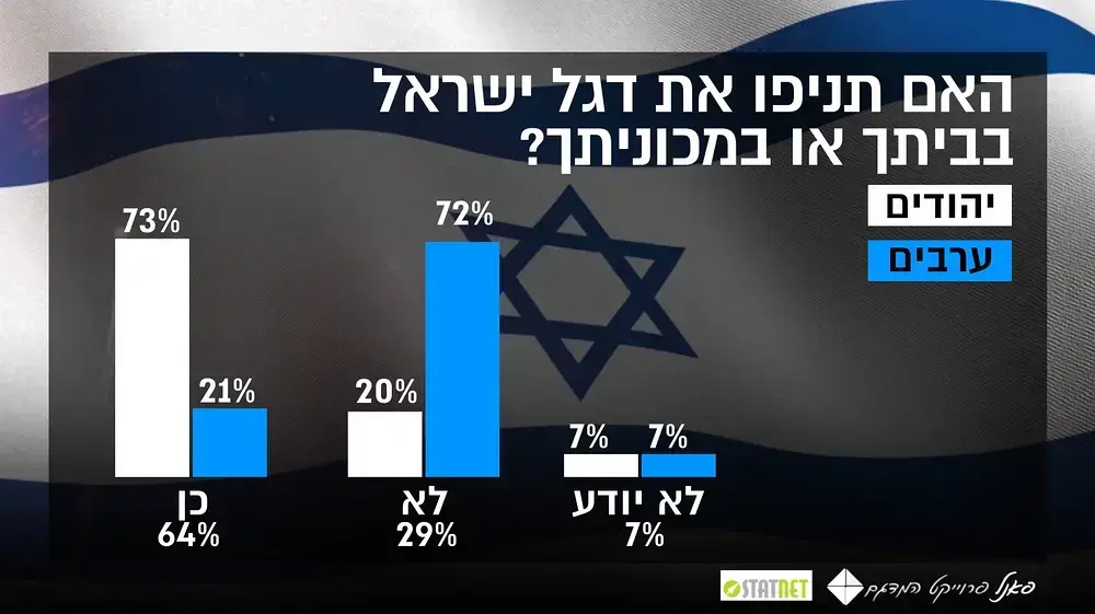 סקר יום העצמאות על דגל ישראל סקר יום העצמאות על דגל ישראל