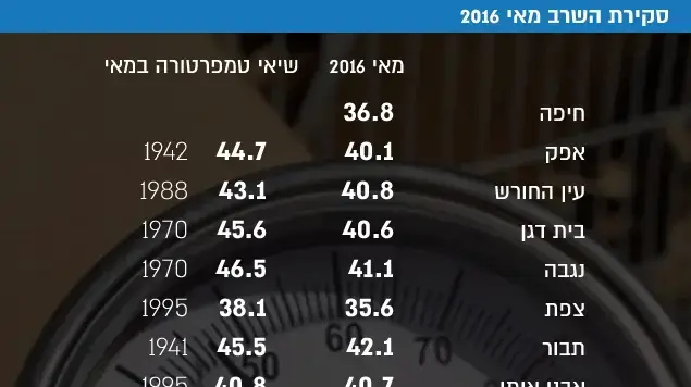 סקירת השרב מאי 2016 סקירת השרב מאי 2016