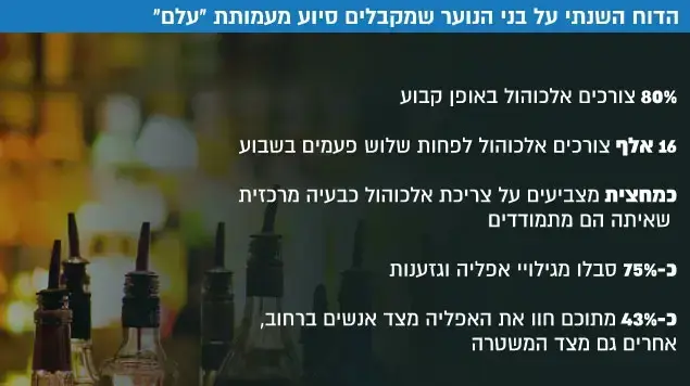 הדוח השנתי על בני הנוער שמקבלים סיוע מעמותת "עלם" הדוח השנתי על בני הנוער שמקבלים סיוע מעמותת "עלם"