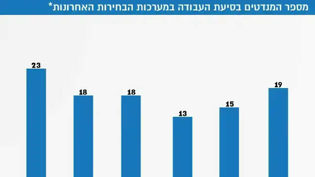 מספר המנדטים בסיעת העבודה במערכות הבחירות האחרונות מספר המנדטים בסיעת העבודה במערכות הבחירות האחרונות