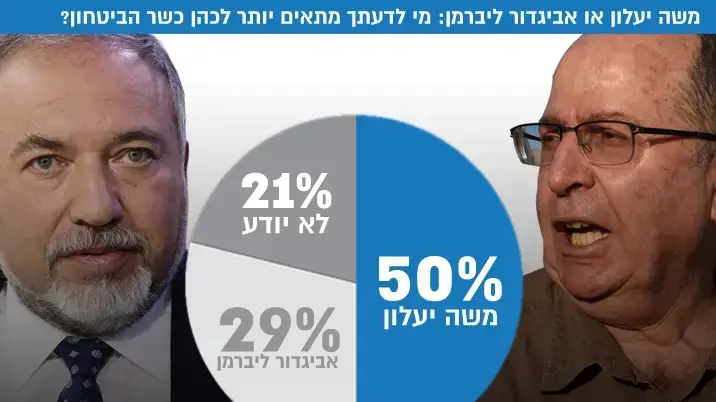 בין משה יעלון לאביגדור ליברמן - מי לדעתך מתאים יותר לכהן כשר הביטחון? בין משה יעלון לאביגדור ליברמן - מי לדעתך מתאים יותר לכהן כשר הביטחון?