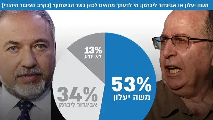 בין משה יעלון לאביגדור ליברמן - מי לדעתך מתאים יותר לכהן כשר הביטחון? בין משה יעלון לאביגדור ליברמן - מי לדעתך מתאים יותר לכהן כשר הביטחון?