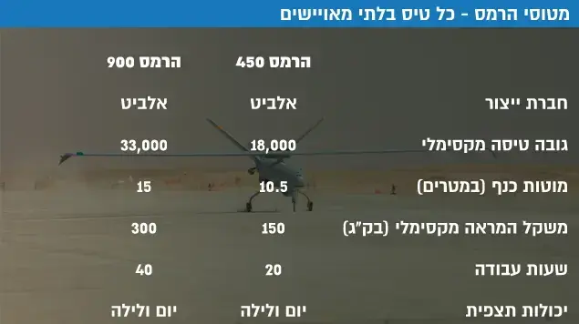 מטוסי הרמס - כל טיס בלתי מאויישים מטוסי הרמס - כל טיס בלתי מאויישים