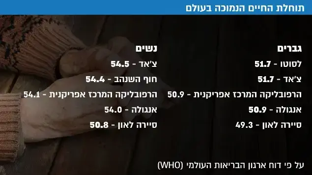 שיאני תוחלת החיים בעולם על פי דוח ארגון הבריאות העולמי שיאני תוחלת החיים בעולם על פי דוח ארגון הבריאות העולמי