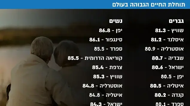 שיאני תוחלת החיים בעולם על פי דוח ארגון הבריאות העולמי שיאני תוחלת החיים בעולם על פי דוח ארגון הבריאות העולמי