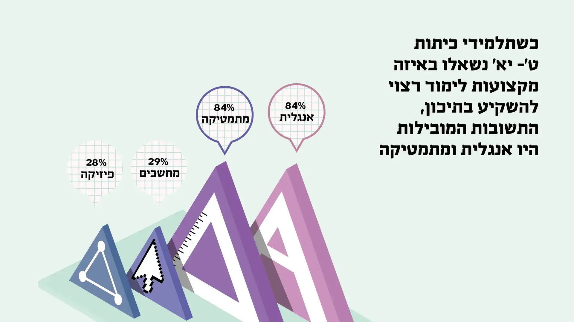 נתוני סקר לשאלה 'באיזה מקצועות לימוד רצוי להשקיע בתיכון?' נתוני סקר לשאלה 'באיזה מקצועות לימוד רצוי להשקיע בתיכון?'