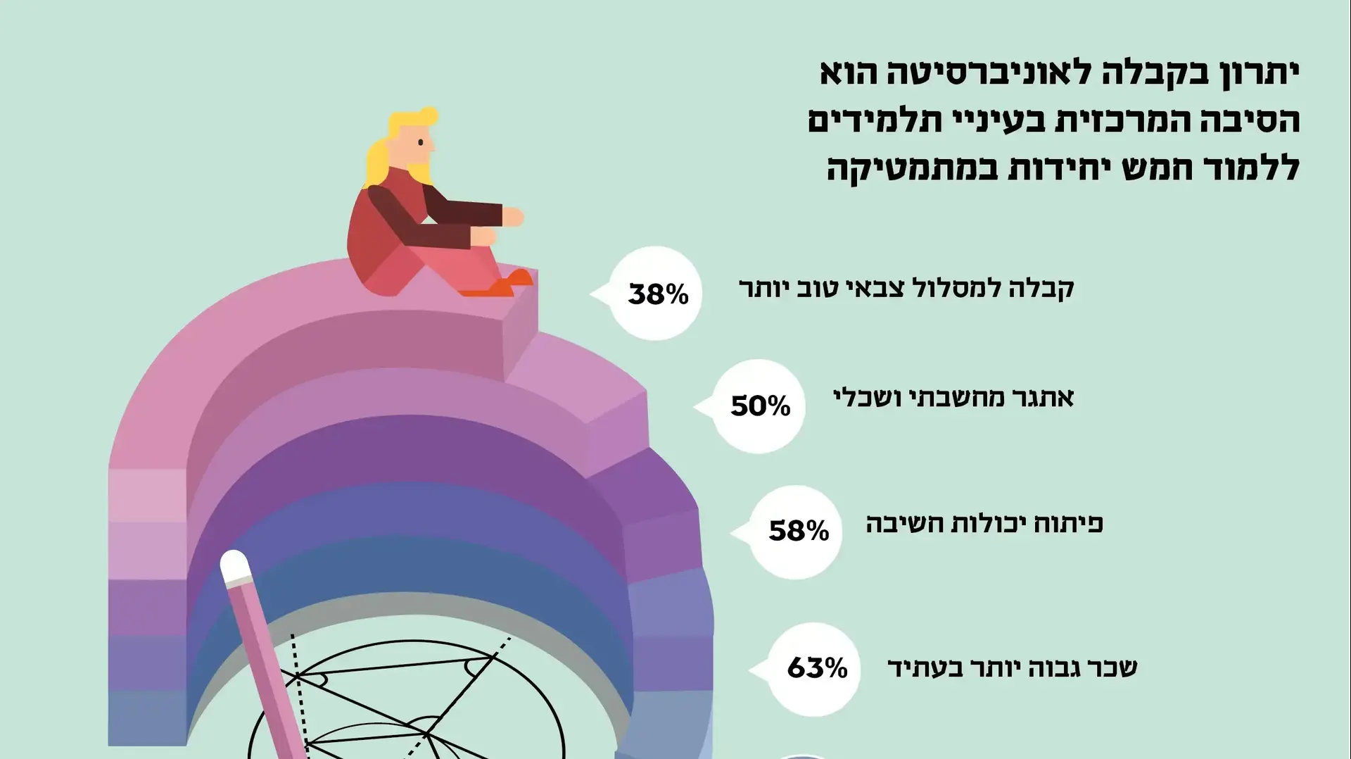 נתוני יתרון בקבלה לאוניברסיטה הוא הסיבה המרכזית בעיניי תלמידים ללמוד חמש יחידות במתמטיקה נתוני יתרון בקבלה לאוניברסיטה הוא הסיבה המרכזית בעיניי תלמידים ללמוד חמש יחידות במתמטיקה