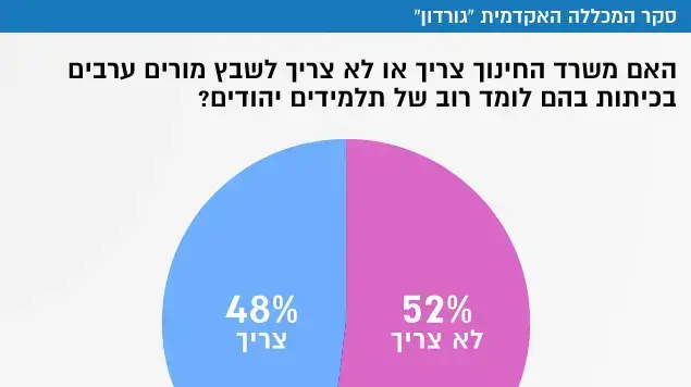 סקר המכללה האקדמית גורדון סקר המכללה האקדמית גורדון