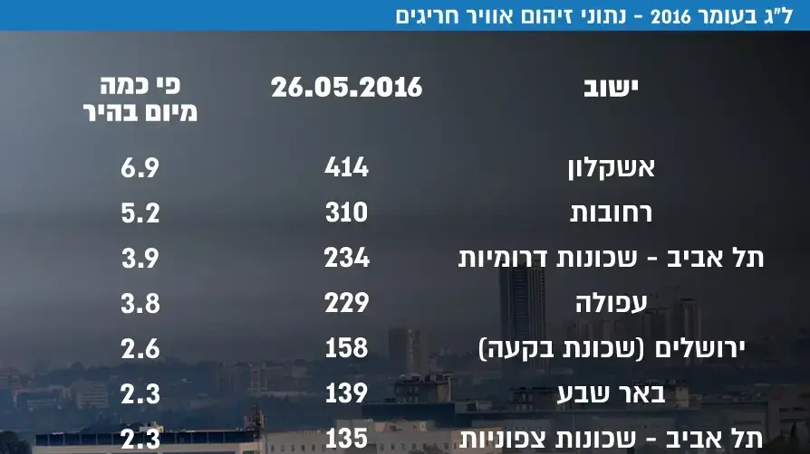 ל"ג בעומר 2016 - זיהום אוויר גבוה ל"ג בעומר 2016 - זיהום אוויר גבוה
