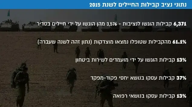 דוח נציב קבילות החיילים של צה"ל לשנת 2015, אינפו נתונים, 30 במאי, 2016 דוח נציב קבילות החיילים של צה"ל לשנת 2015, אינפו נתונים, 30 במאי, 2016