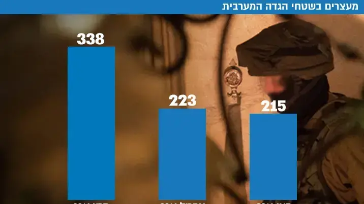 מעצרים בשטחי הגדה המערבית מעצרים בשטחי הגדה המערבית