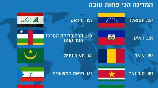 מדד "המדינה הכי פחות טובה" מדד "המדינה הכי פחות טובה"