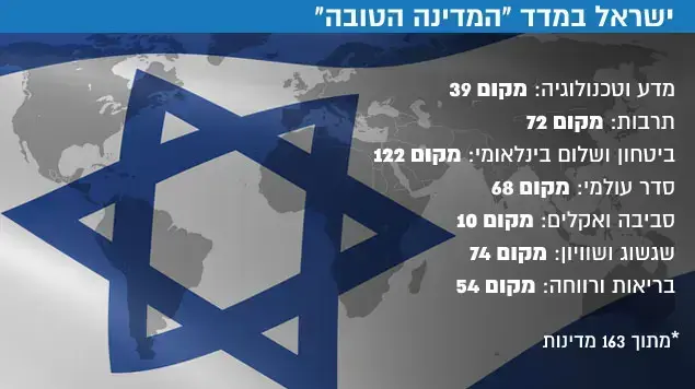 ישראל במדד "המדינה הטובה" ישראל במדד "המדינה הטובה"