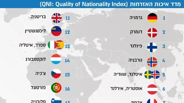 מדד איכות האזרחות (QNI: Quality of Nationality Index) מדד איכות האזרחות (QNI: Quality of Nationality Index)