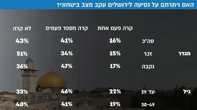 האם ויתרתם על נסיעה לירושלים עקב מצב ביטחוני? האם ויתרתם על נסיעה לירושלים עקב מצב ביטחוני?