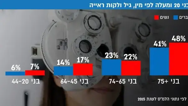 בני 20 ומעלה לפי מין, גיל ולקות ראייה בני 20 ומעלה לפי מין, גיל ולקות ראייה