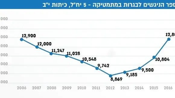 מספר הניגשים למתמטיקה 5 יח"ל - לפי מחזור סיום מספר הניגשים למתמטיקה 5 יח"ל - לפי מחזור סיום