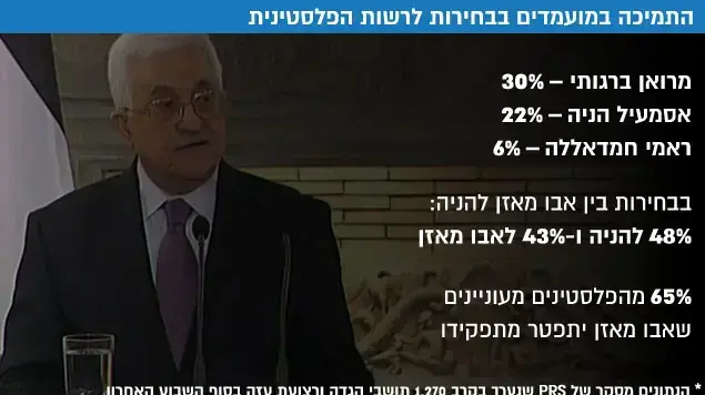 התמיכה במועמדים בבחירות לרשות הפלסטינית התמיכה במועמדים בבחירות לרשות הפלסטינית