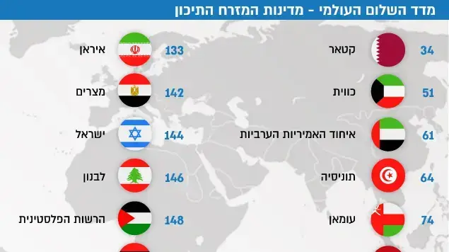מדד השלום העולמי - מדינות המזרח התיכון מדד השלום העולמי - מדינות המזרח התיכון