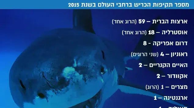 מספר תקיפות הכריש ברחבי העולם בשנת 2015 מספר תקיפות הכריש ברחבי העולם בשנת 2015