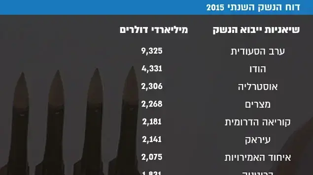 דוח הנשק השנתי 2015 דוח הנשק השנתי 2015