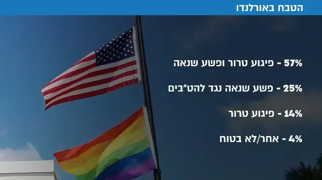הטבח באורלנדו אינפוגרפיקה הטבח באורלנדו אינפוגרפיקה