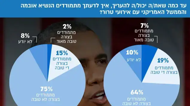 עד כמה שאת/ה יכול/ה להעריך, איך לדעתך מתמודדים הנשיא אובמה עד כמה שאת/ה יכול/ה להעריך, איך לדעתך מתמודדים הנשיא אובמה
