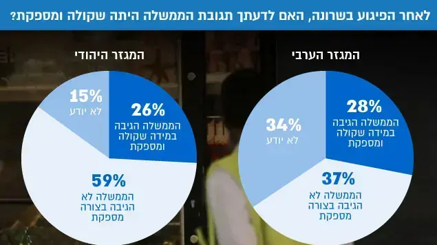 לאחר הפיגוע בשרונה, האם לדעתך תגובת הממשלה היתה שקולה ומספקת? לאחר הפיגוע בשרונה, האם לדעתך תגובת הממשלה היתה שקולה ומספקת?